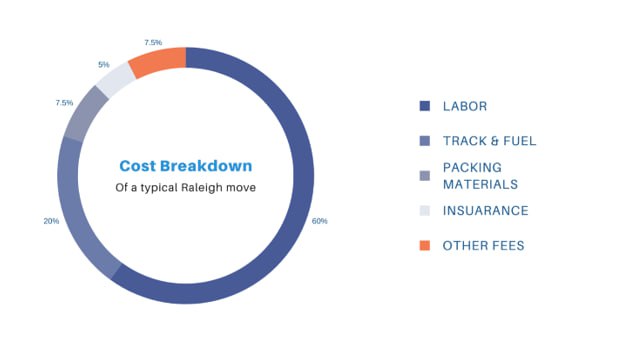 Donut chart showing breakdown of typical Raleigh moving costs: 60% labor, 20% truck and fuel, 7.5% packing materials, 5% insurance, and 7.5% other fees.