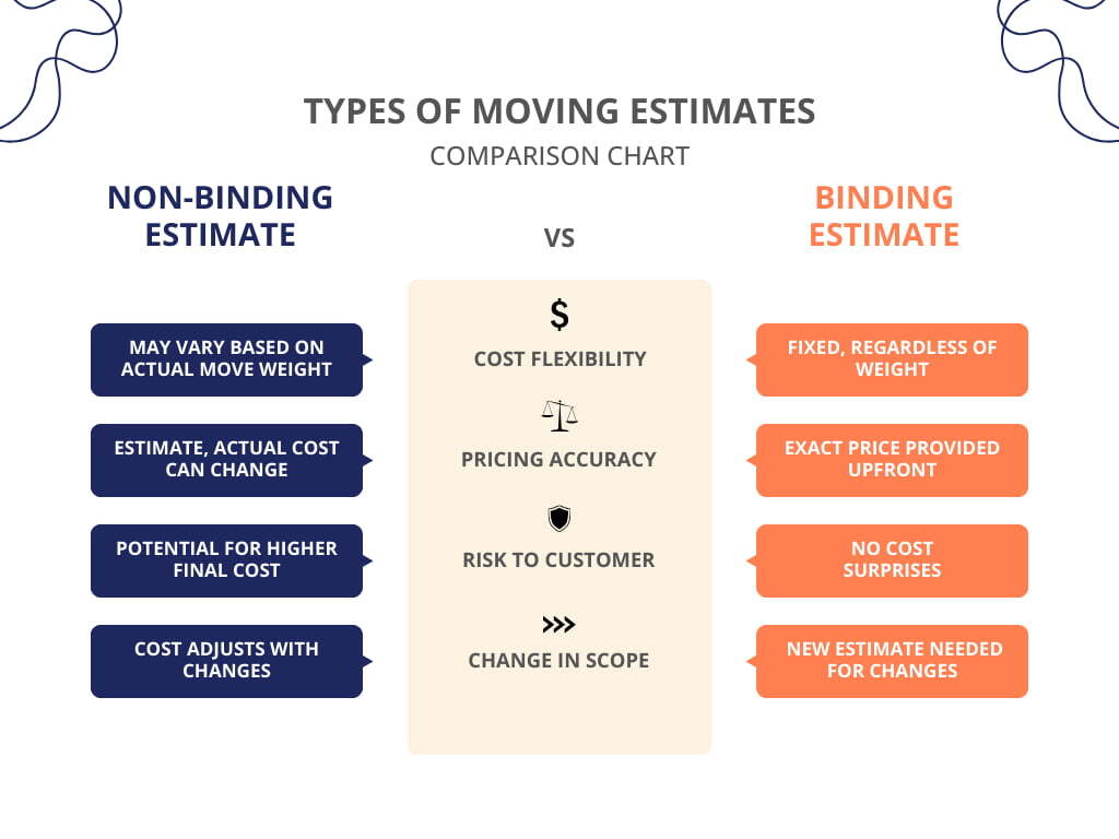 Types of Moving Estimates. Comparison Chart
