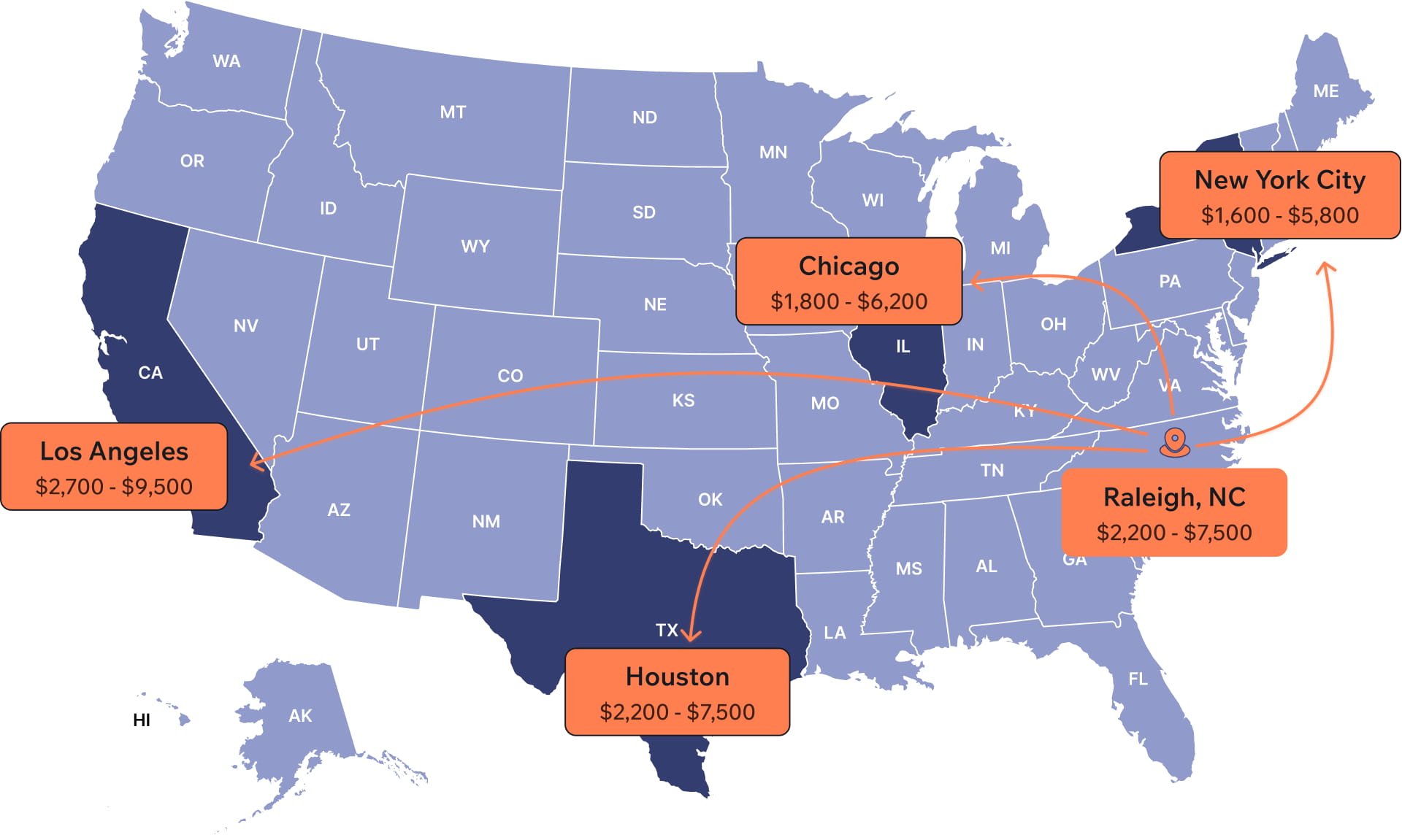 Map of the United States showing estimated moving costs from Raleigh, NC to major cities: New York City ($1,600–$5,800), Chicago ($1,800–$6,200), Houston ($2,200–$7,500), and Los Angeles ($2,700–$9,500).