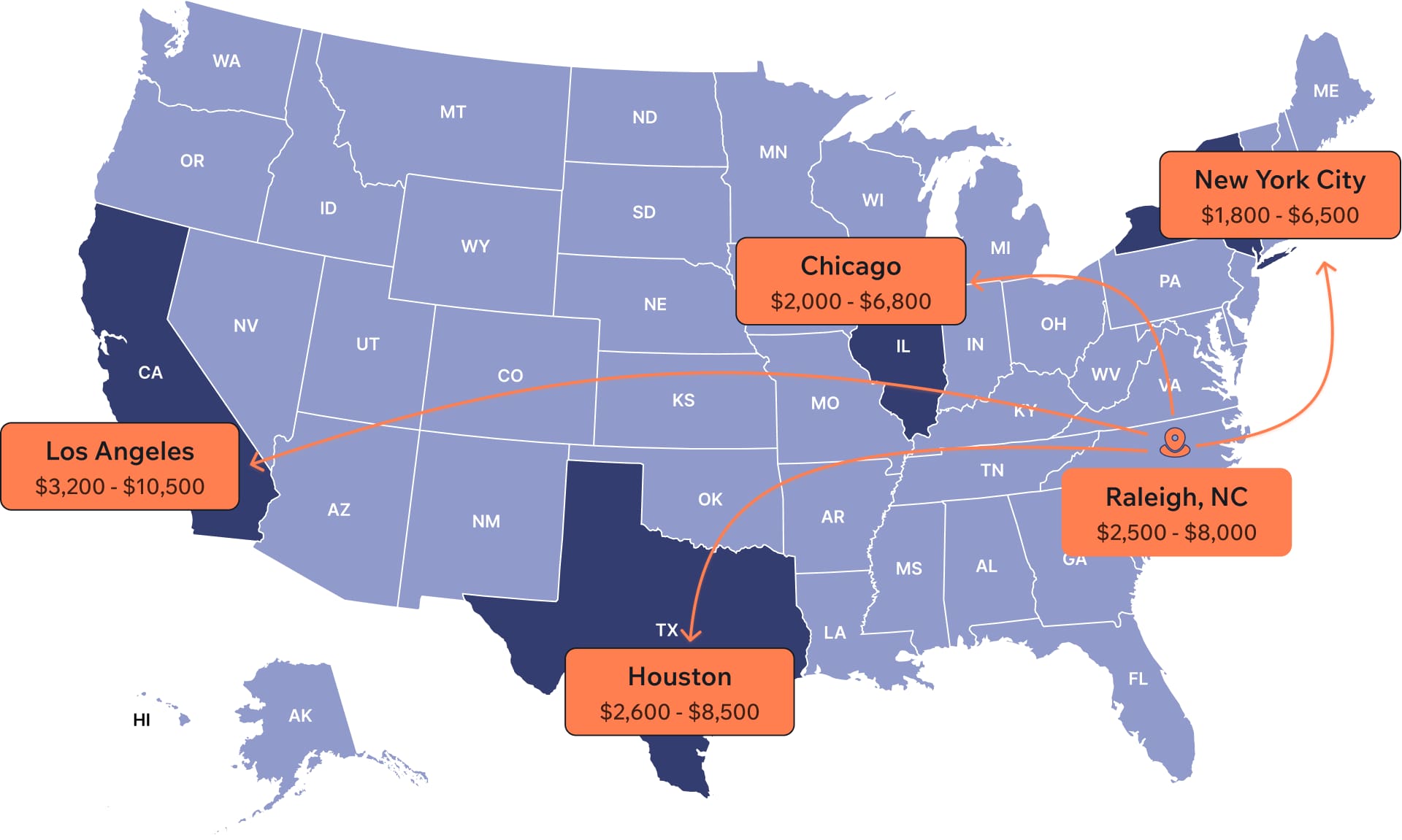 Map of the United States showing estimated moving costs from Raleigh, NC to major cities: New York City ($1,600–$5,800), Chicago ($1,800–$6,200), Houston ($2,200–$7,500), and Los Angeles ($2,700–$9,500).