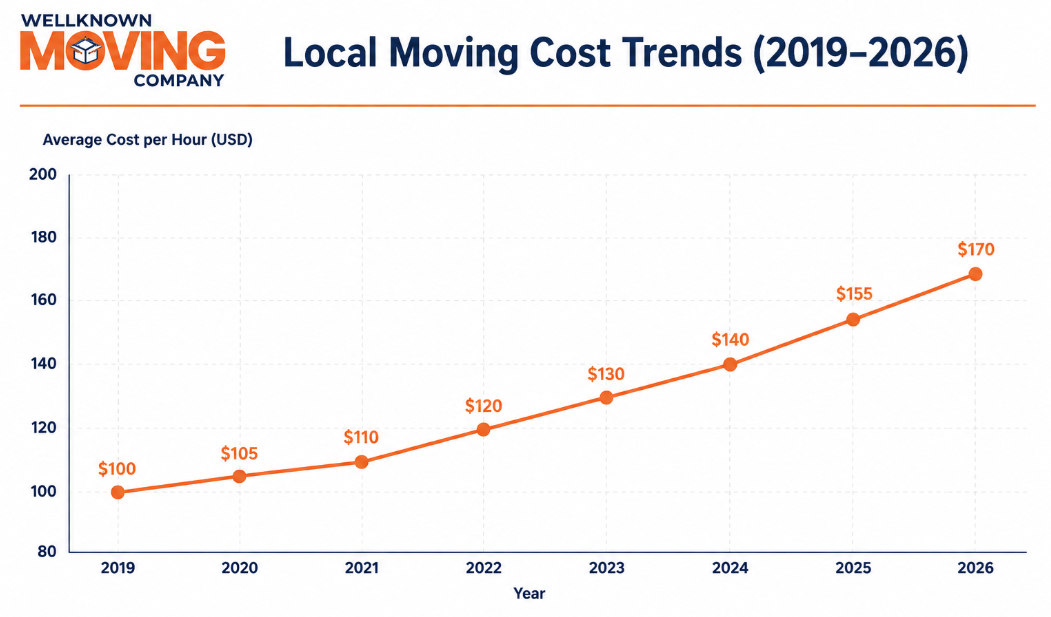 Local Moving Cost Trends