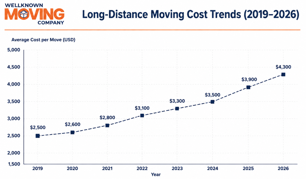 Long-Distance Moving Cost